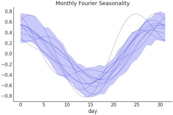 ../../_images/pymc_marketing-mmm-fourier-MonthlyFourier-1.png
