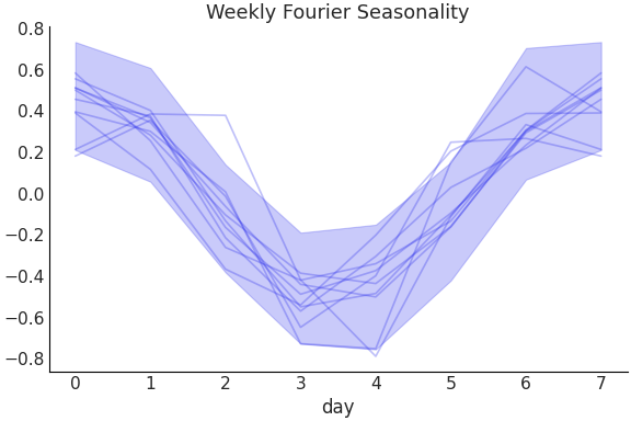 ../../_images/pymc_marketing-mmm-fourier-WeeklyFourier-1.png
