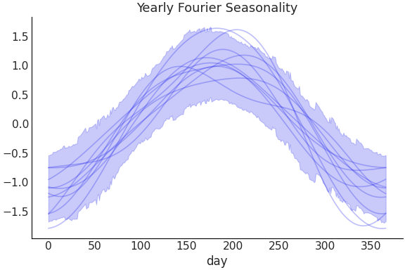 ../../_images/pymc_marketing-mmm-fourier-YearlyFourier-1.png